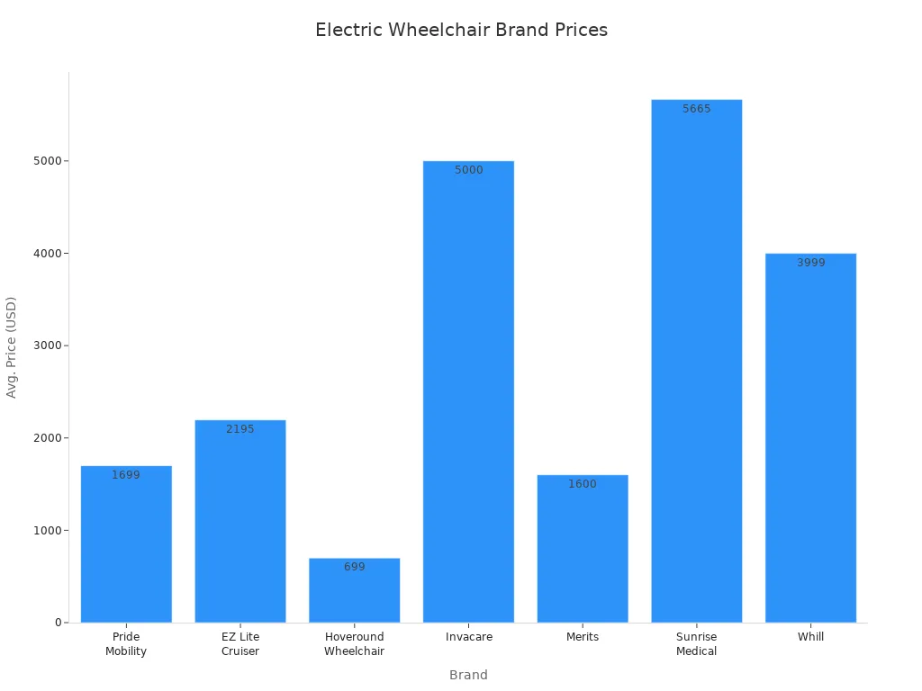 Graphique &agrave; barres comparant les prix de d&eacute;part moyens des principales marques de fauteuils roulants &eacute;lectriques